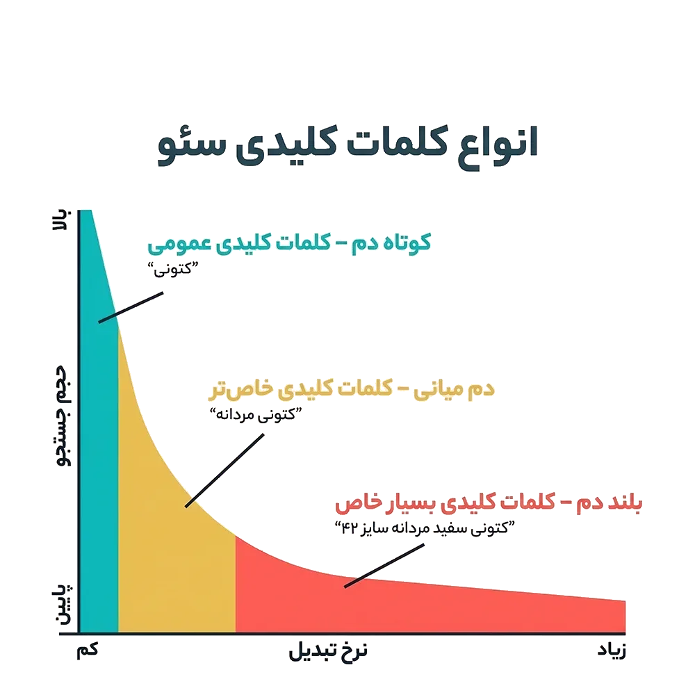 انواع کلمات کلیدی در سئو