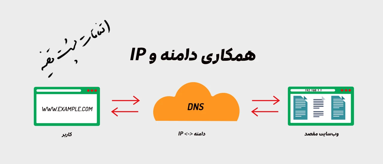 همکاری دامنه و ip