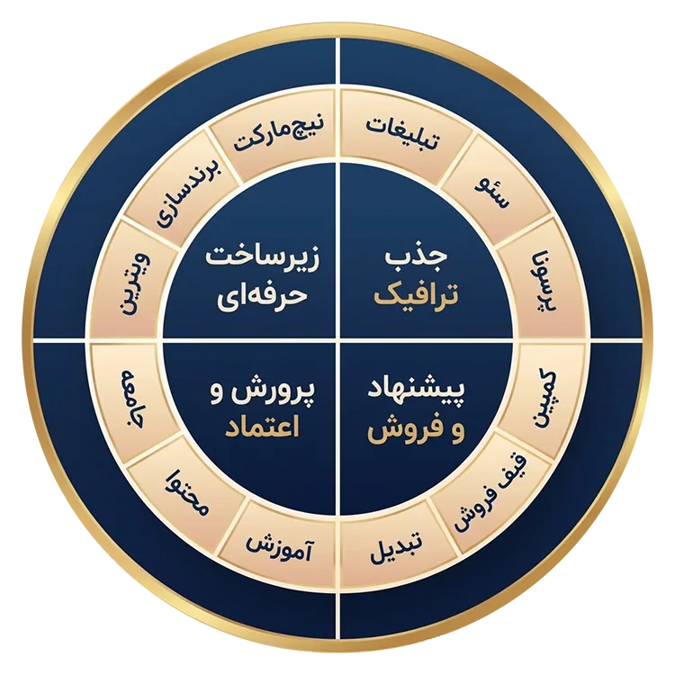 نمودار حرم بازاریابی دیجیتال شامل چهار بخش اصلی زیرساخت حرفه‌ای، جذب ترافیک، پرورش اعتماد و پیشنهاد و فروش به همراه مراحل تبلیغات، سئو، شبکه‌های اجتماعی، برند‌سازی، محتوا، آموزش، تبدیل و قیف فروش