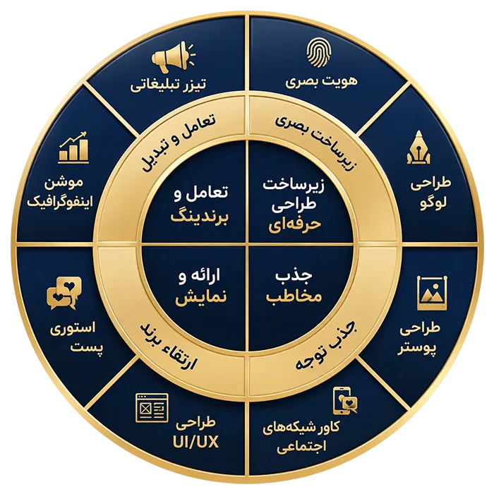 خدمات تولید و بازآفرینی محتوا